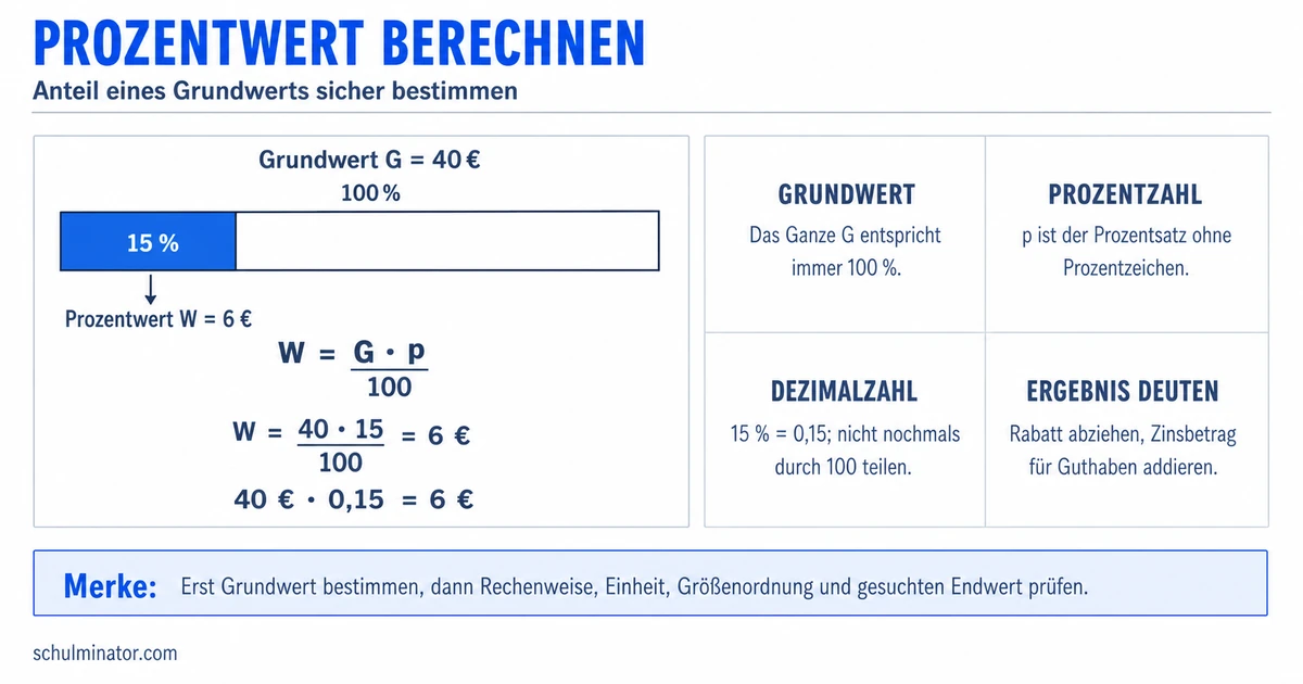 Prozentwert berechnen: Formel und Dreisatz