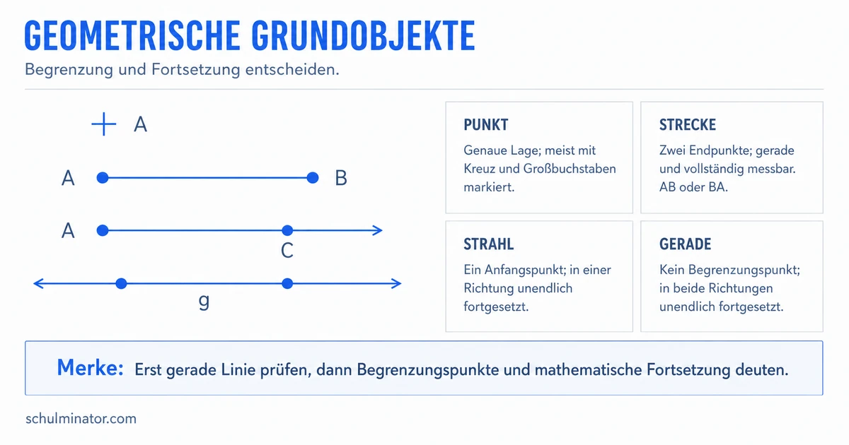 Punkt, Strecke und Strahl einfach unterscheiden
