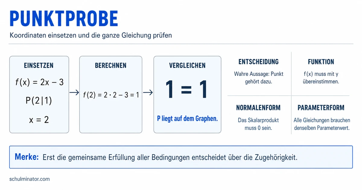 Punktprobe: Punkt auf Graph oder Gerade prüfen