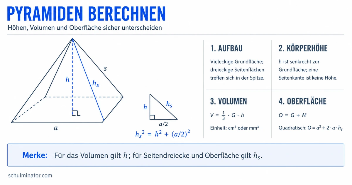 Pyramide: Volumen, Oberfläche und Höhe berechnen