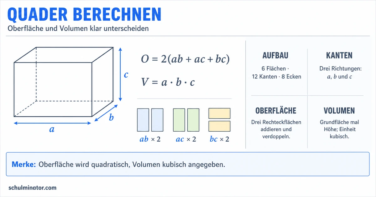 Quader: Eigenschaften, Oberfläche und Volumen
