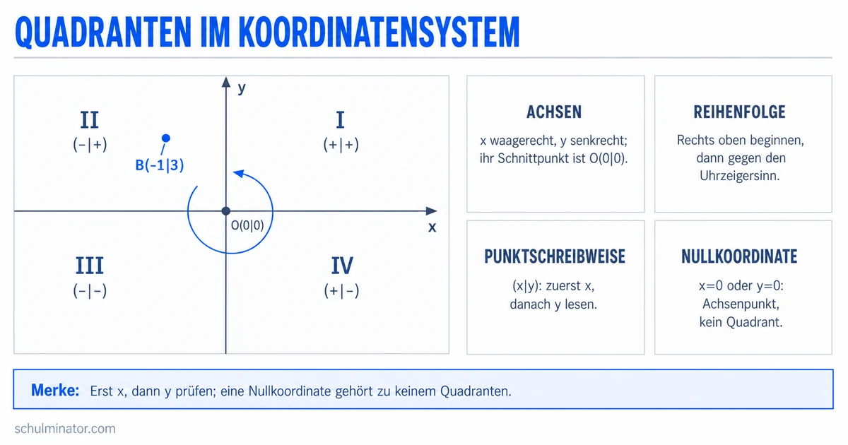 Quadranten im Koordinatensystem einfach erklärt