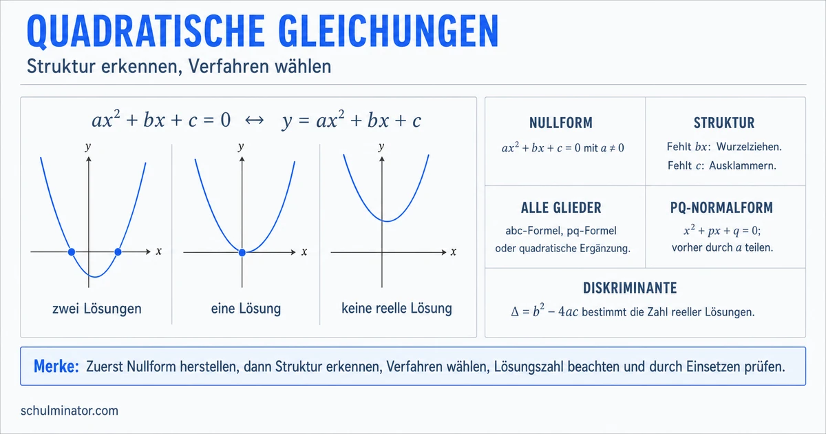 Quadratische Gleichungen lösen: Wege und Beispiele