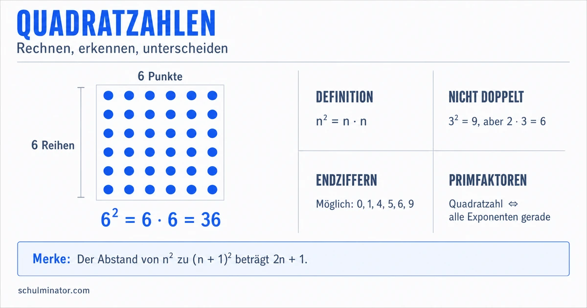 Quadratzahlen verstehen, erkennen und berechnen