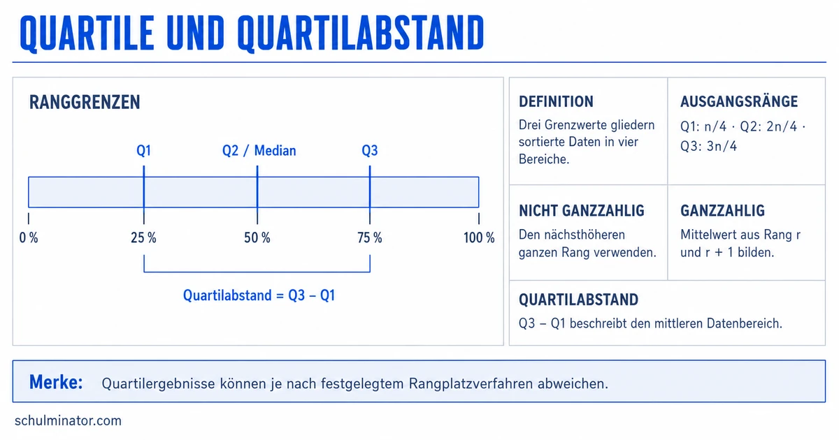Quartile berechnen: Q1, Median und Q3