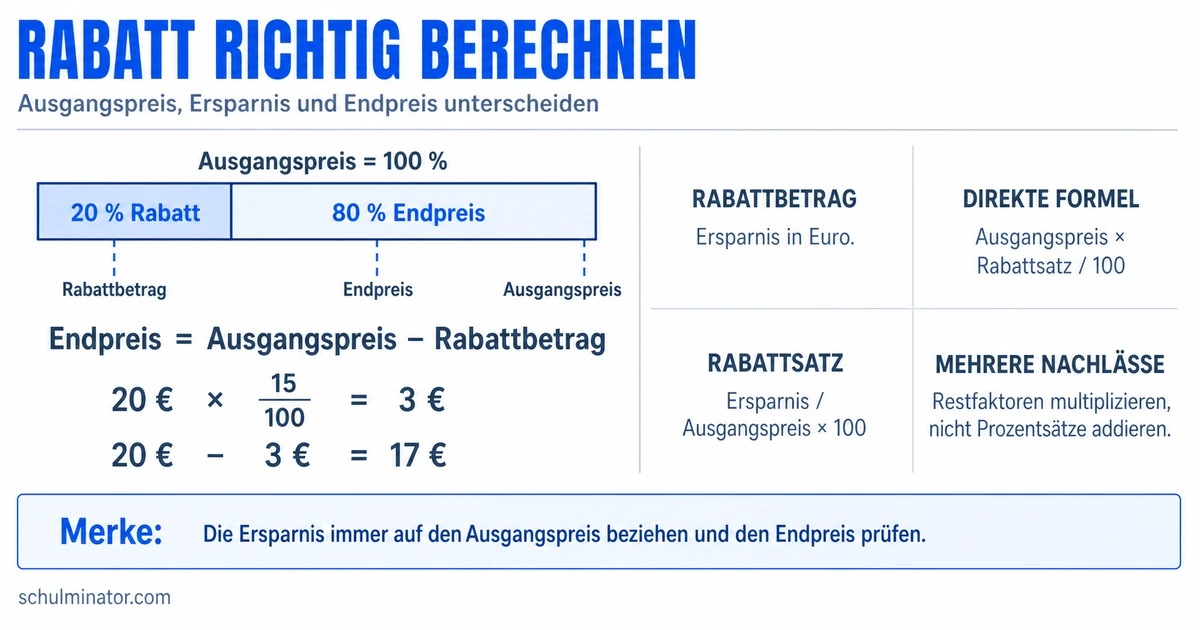 Rabatt berechnen: Formeln, Dreisatz und Beispiele
