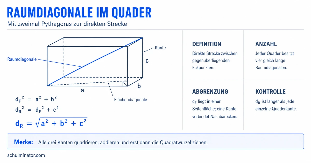Raumdiagonale im Quader berechnen