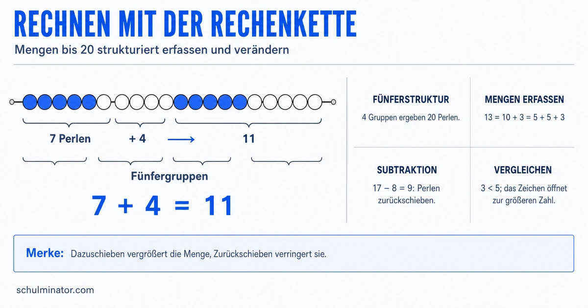 Rechenketten: Mengen bis 20 verstehen und rechnen