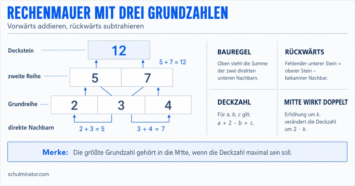 Rechenmauern lösen und Zahlenmuster verstehen