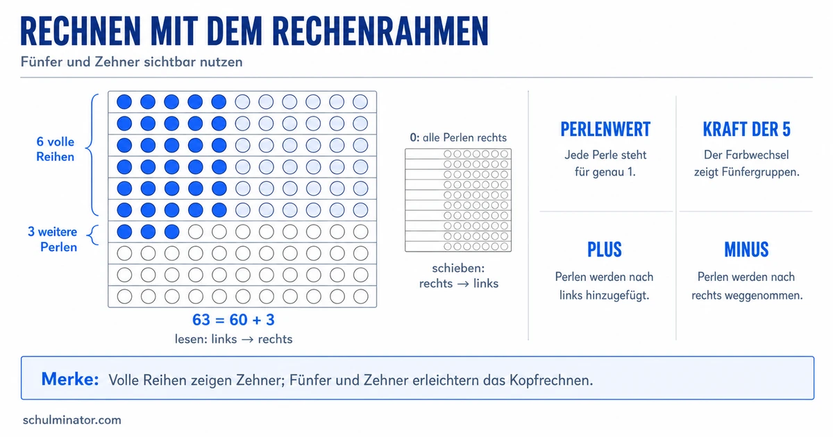 Rechenrahmen: Zahlen bis 100 verstehen und rechnen