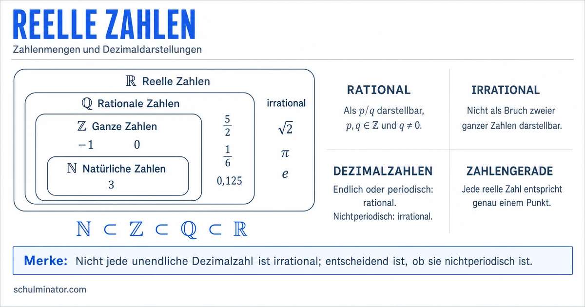 Reelle Zahlen: rational oder irrational erkennen
