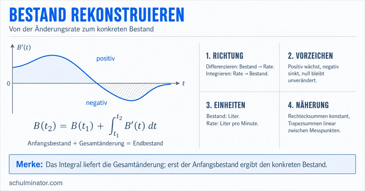 Rekonstruktion von Beständen einfach erklärt