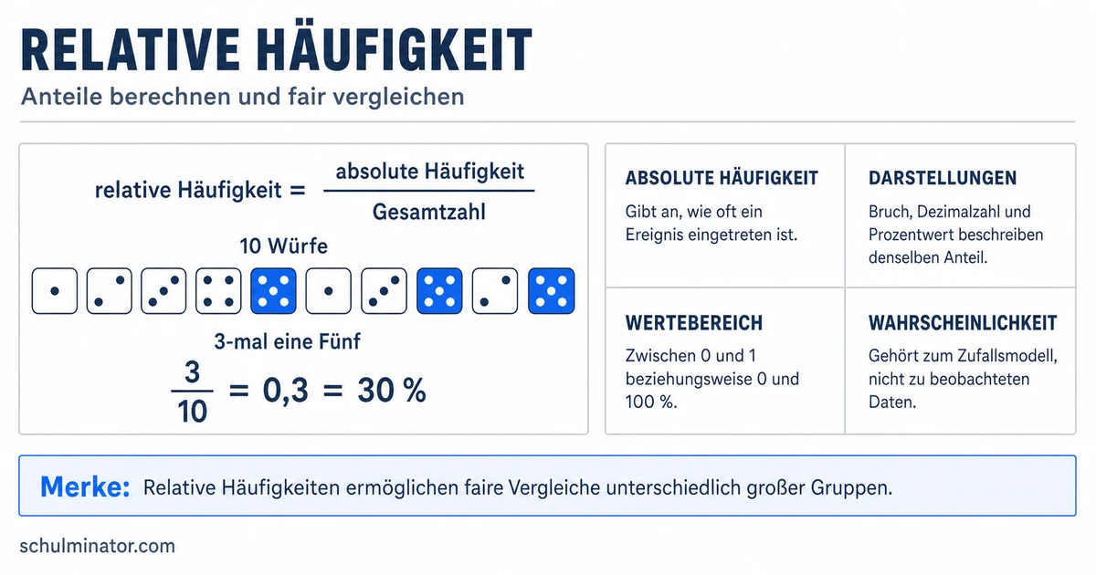 Relative Häufigkeit berechnen und vergleichen
