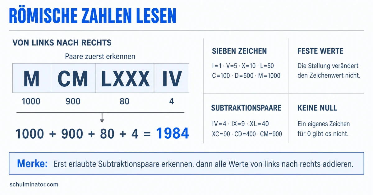 Römische Zahlen lesen, schreiben und umwandeln