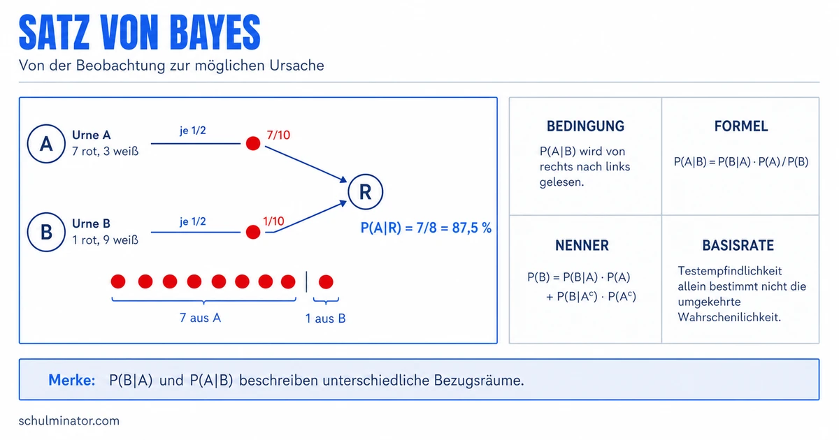 Satz von Bayes einfach erklärt und angewendet