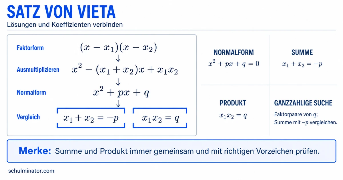 Satz von Vieta: Nullstellen finden und prüfen