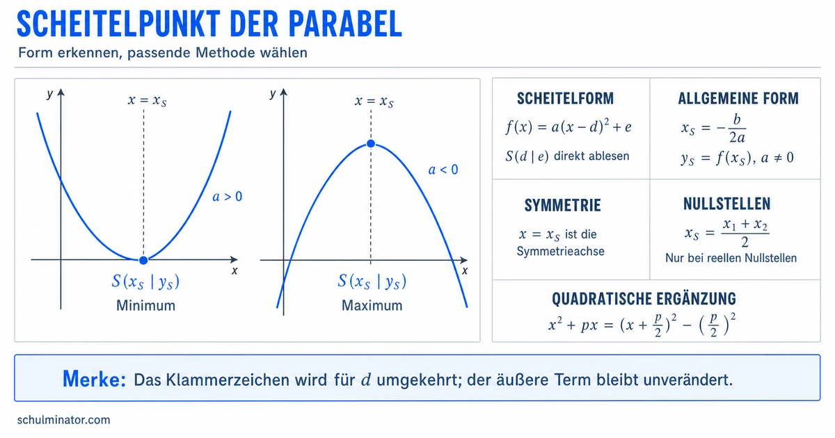 Scheitelpunkt berechnen: Formeln und Beispiele