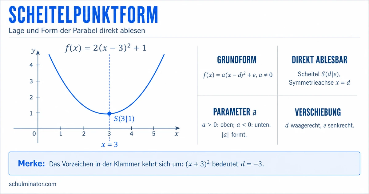 Scheitelpunktform: Parabeln ablesen und umformen