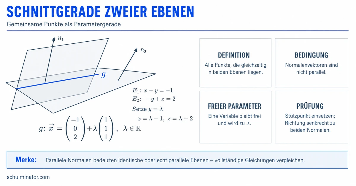 Schnittgerade zweier Ebenen berechnen