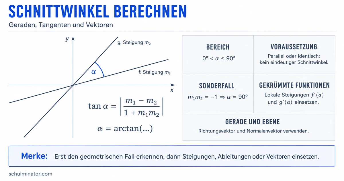 Schnittwinkel berechnen: Geraden, Funktionen, Ebenen