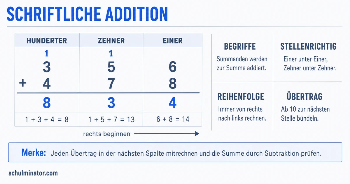 Schriftliche Addition mit Übertrag einfach erklärt