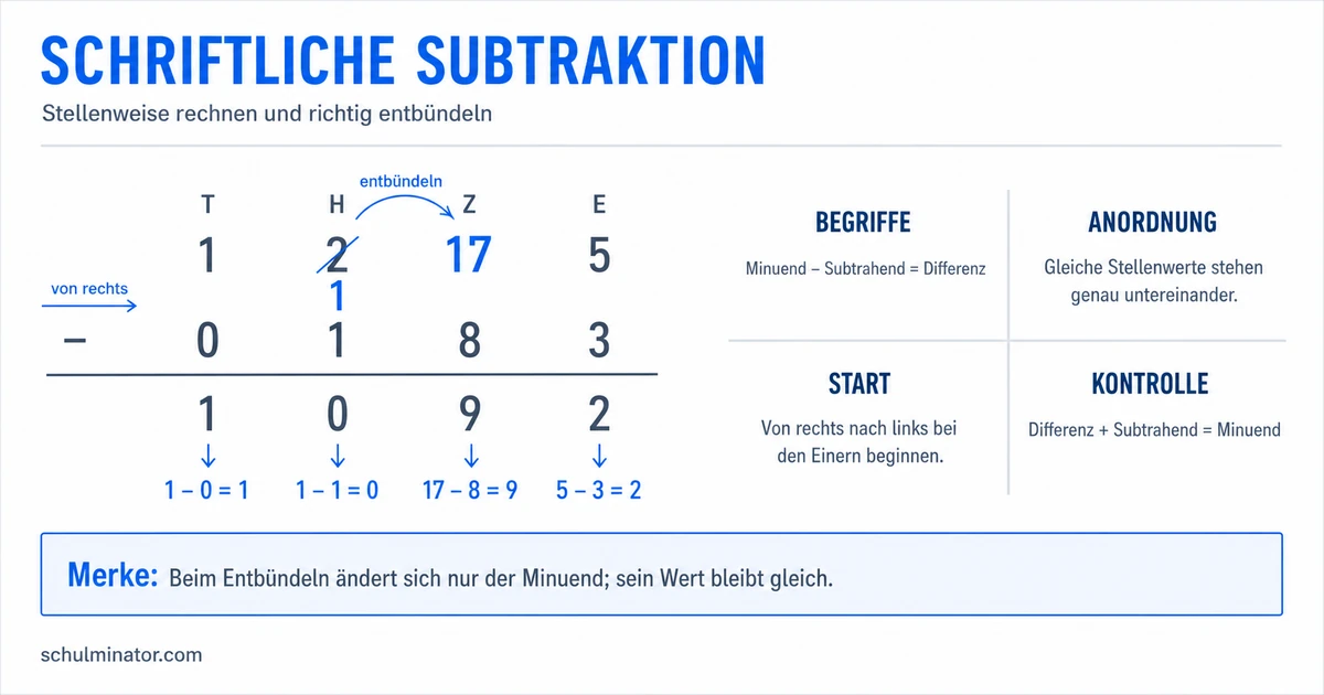 Schriftliche Subtraktion einfach erklärt