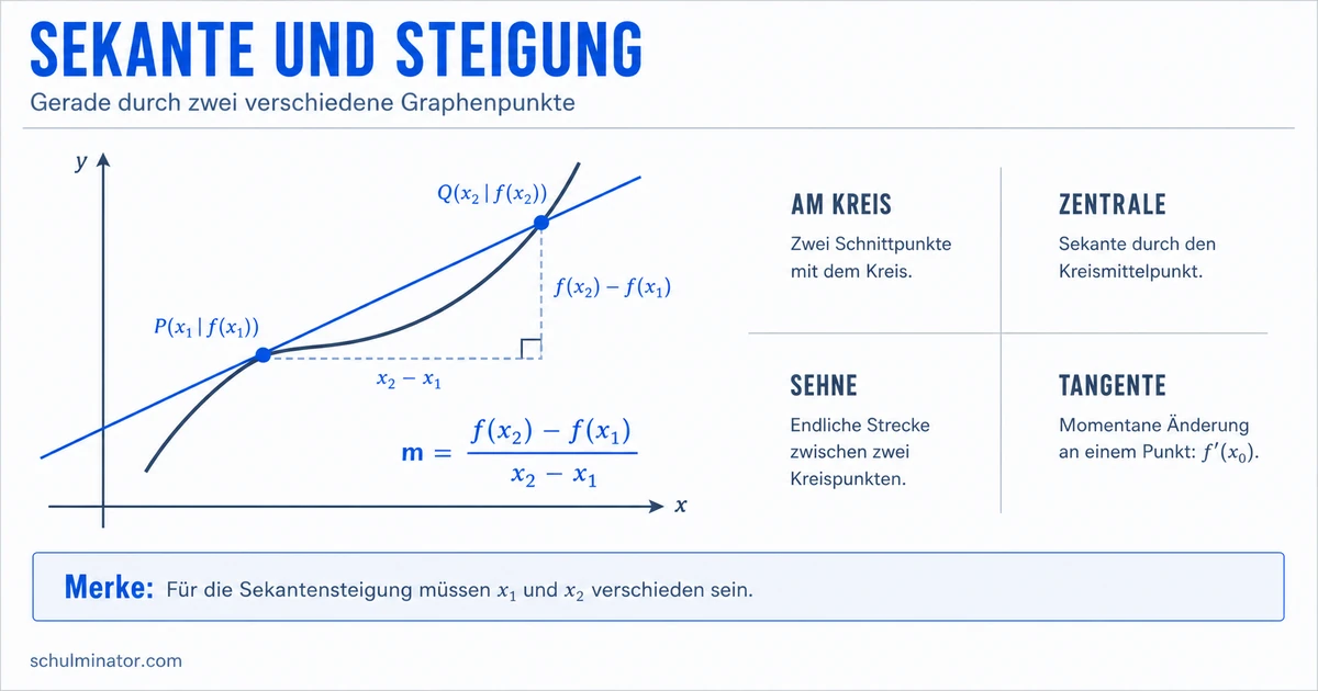 Sekante: Definition, Steigung und Gleichung