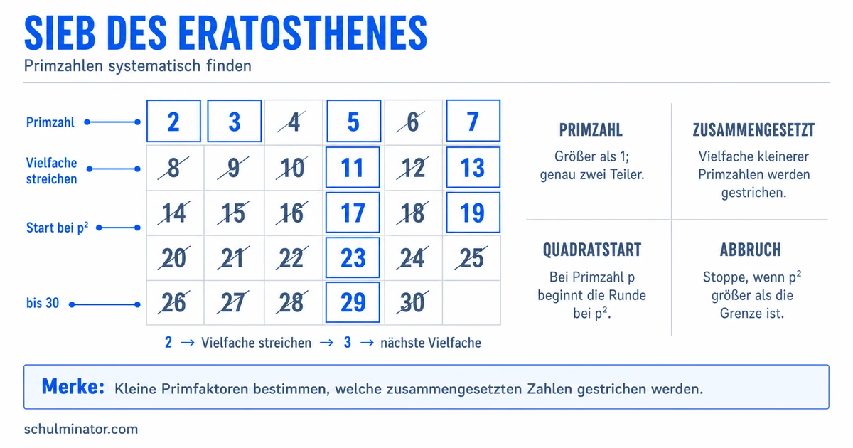 Sieb des Eratosthenes: Primzahlen finden