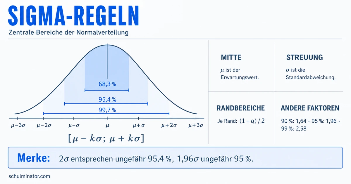 Sigma-Regeln: Intervalle und Wahrscheinlichkeiten