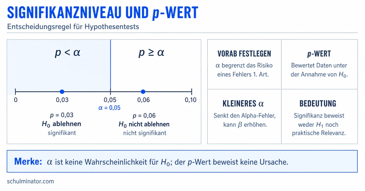 Signifikanzniveau: α und p-Wert verstehen