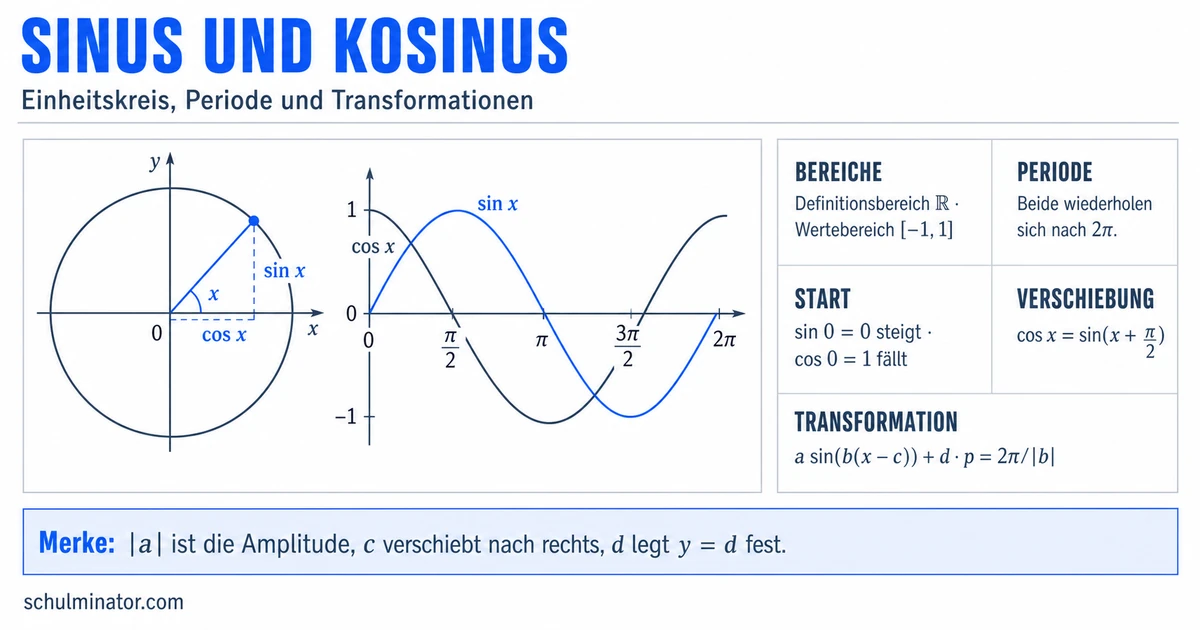 Sinusfunktion und Kosinusfunktion einfach erklärt