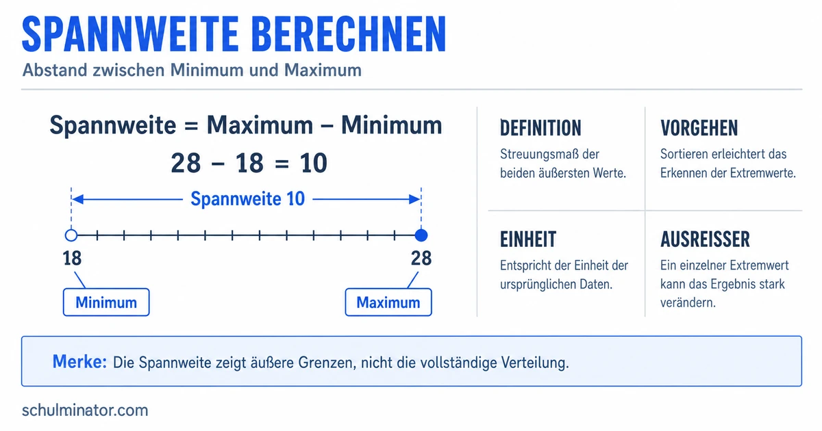 Spannweite berechnen: Formel, Beispiele und Übungen