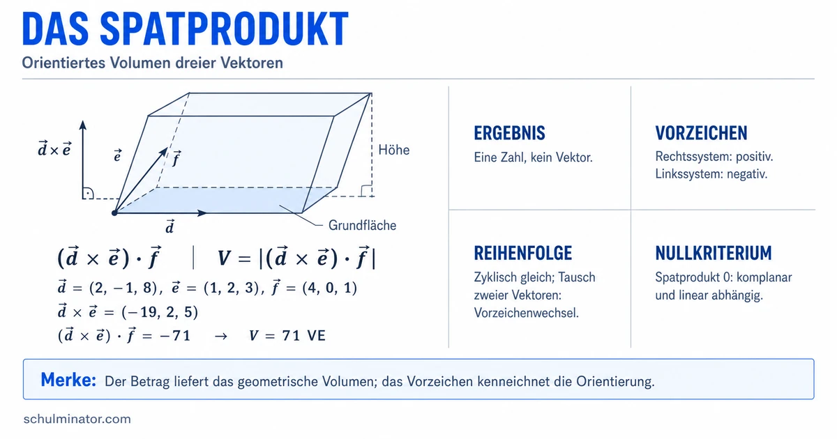 Spatprodukt: Volumen berechnen und verstehen