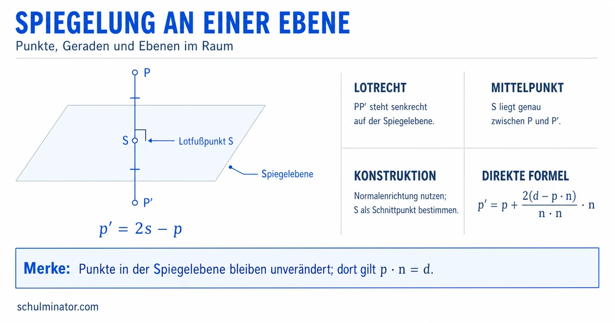 Spiegelung an einer Ebene sicher berechnen