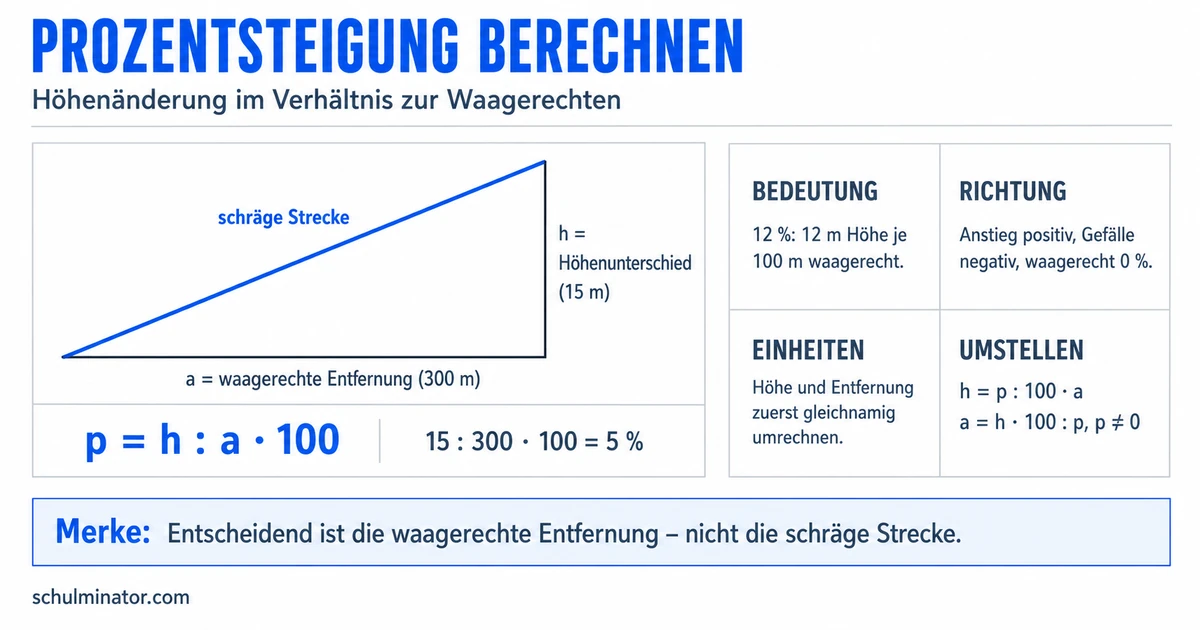 Steigung in Prozent berechnen – einfach erklärt