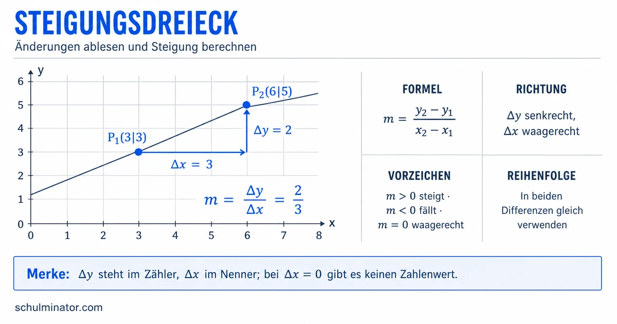 Steigungsdreieck zeichnen und Steigung berechnen
