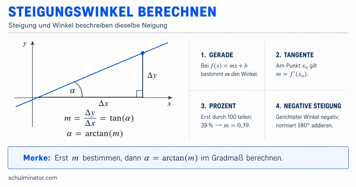 Steigungswinkel berechnen: Formel und Beispiele
