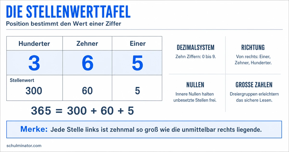 Stellenwerttafel einfach erklärt und üben