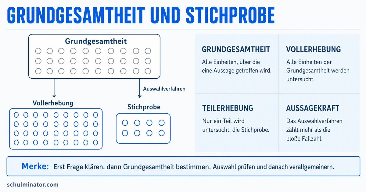 Stichprobe und Grundgesamtheit einfach erklärt