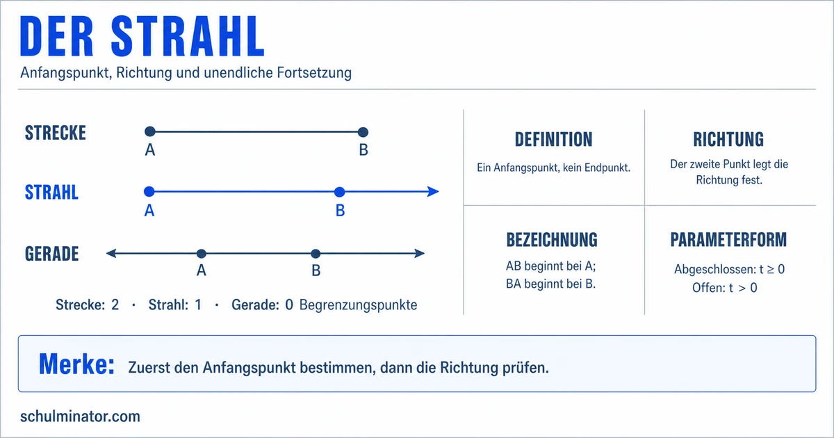 Strahl und Halbgerade einfach erklärt