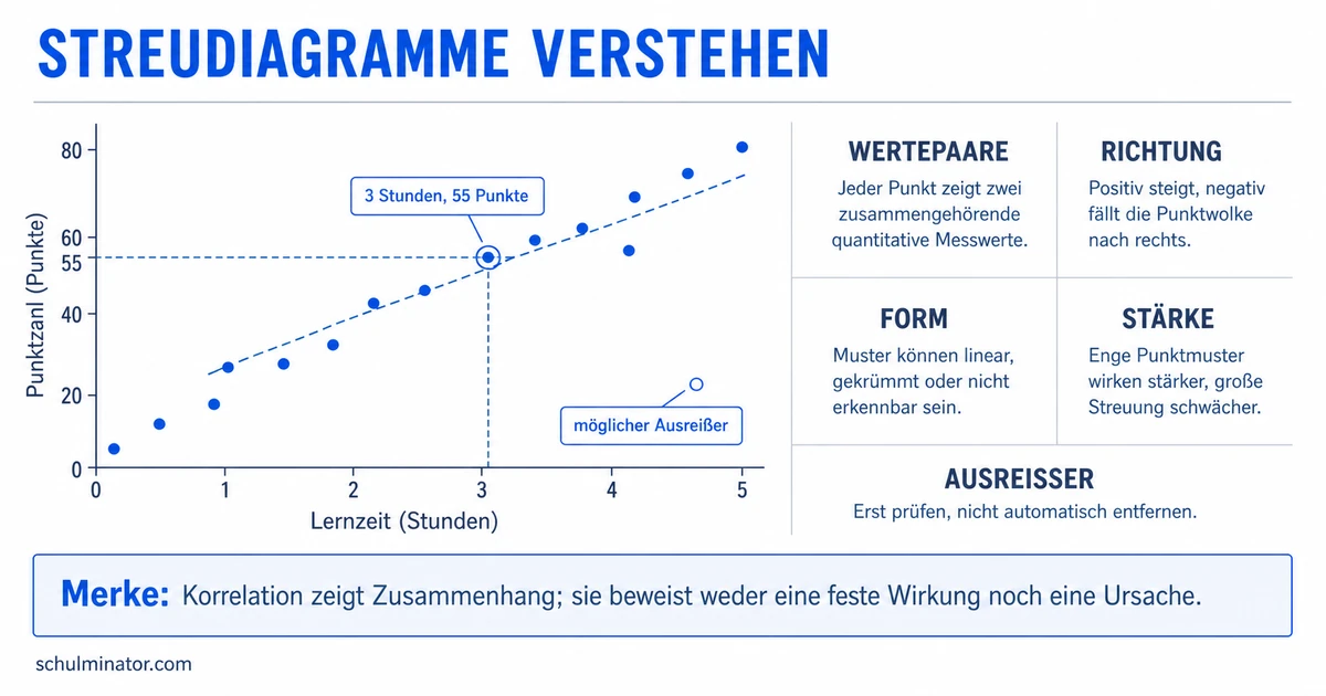 Streudiagramm erstellen und richtig interpretieren
