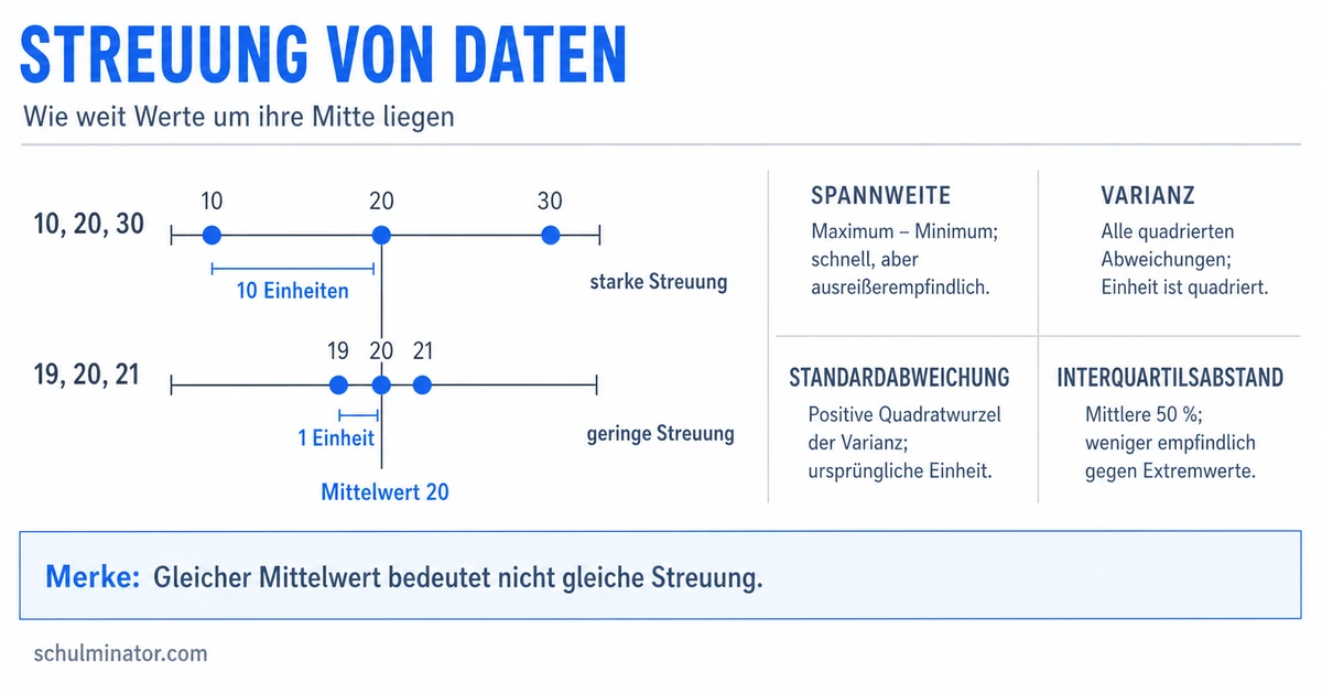Streuung: Spannweite, Varianz und Standardabweichung