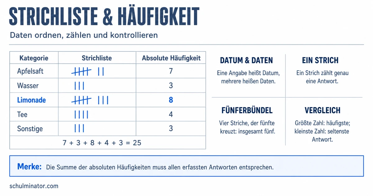 Strichliste und Häufigkeitstabelle einfach erklärt