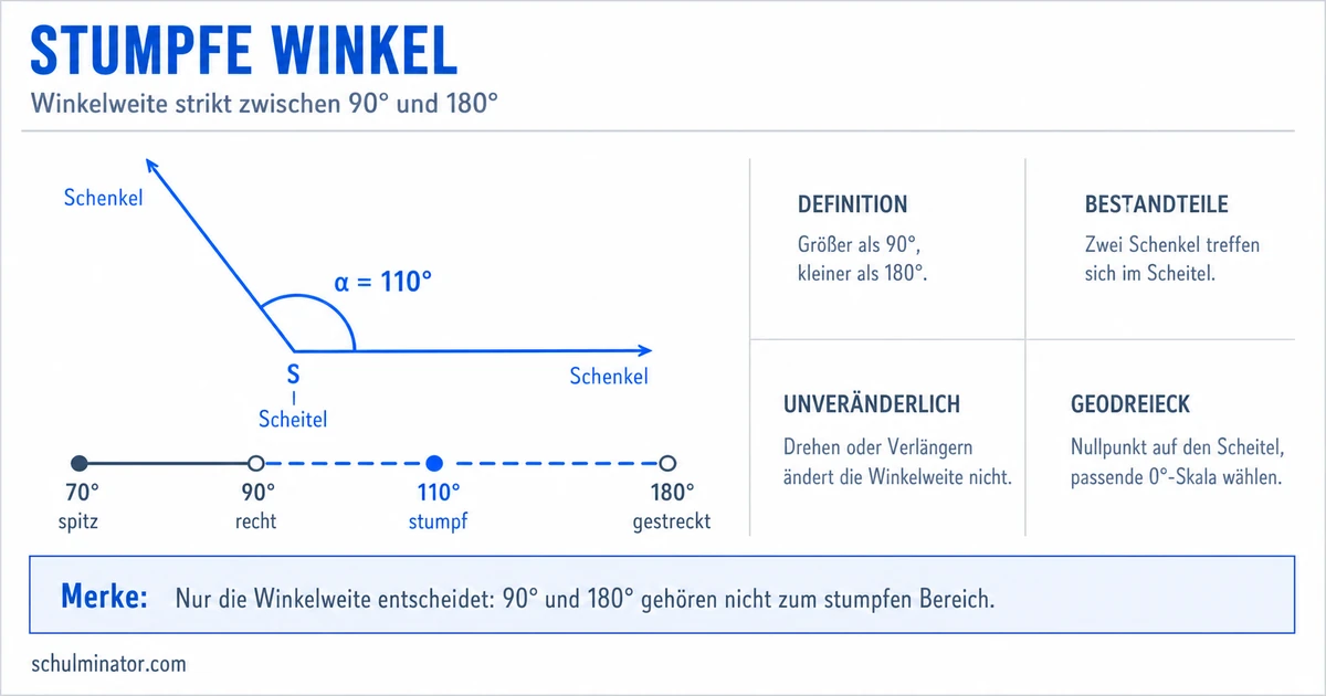Stumpfer Winkel: erkennen, messen und zeichnen