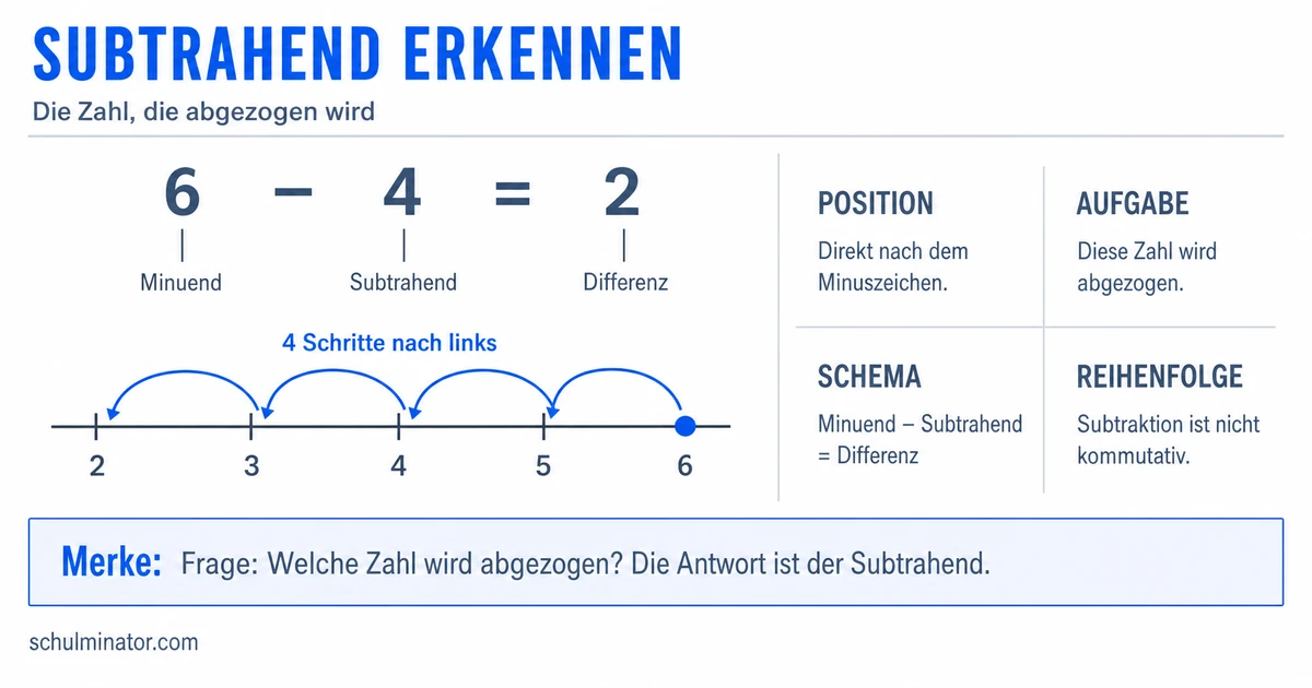 Subtrahend: Bedeutung einfach erklärt