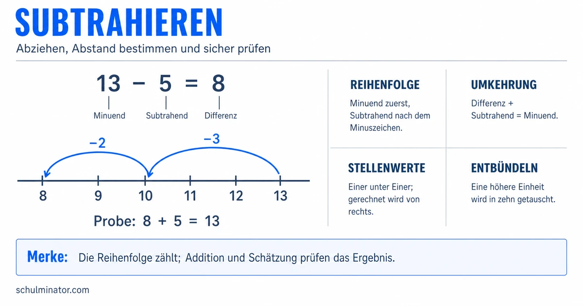 Subtrahieren: Minusrechnen einfach erklärt