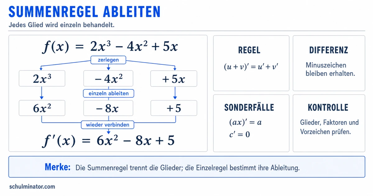 Summenregel beim Ableiten einfach erklärt