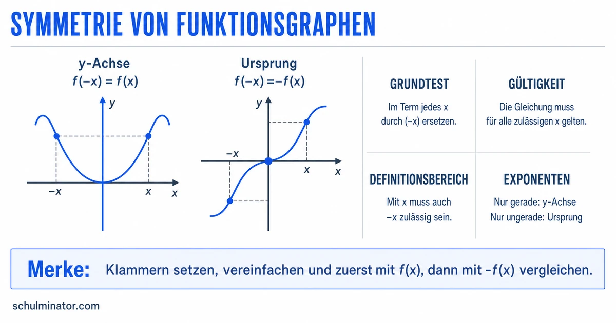 Symmetrie von Funktionen einfach prüfen