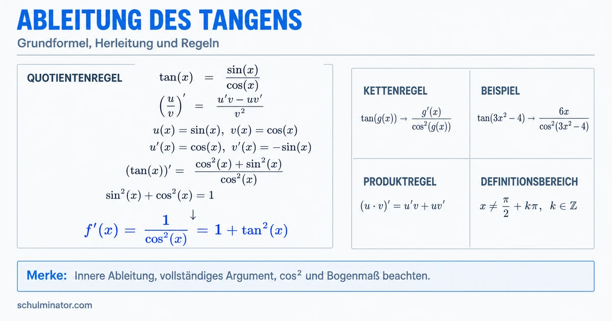 Tangens ableiten: Formel, Herleitung und Kettenregel