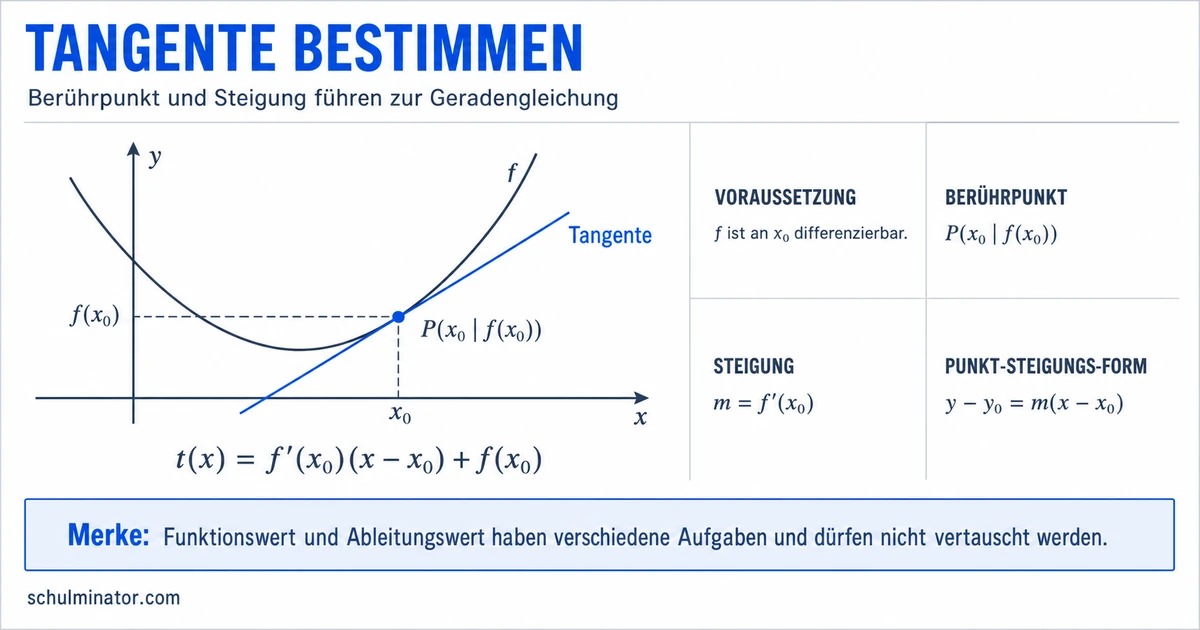 Tangentengleichung bestimmen: Formel und Beispiel
